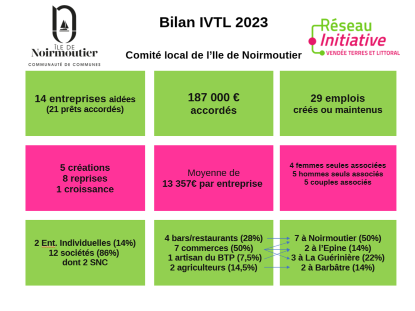 Bilan IVTL 2023